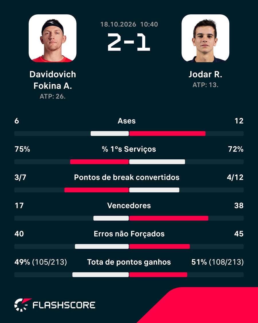 Estatísticas da partida Estatísticas da partida