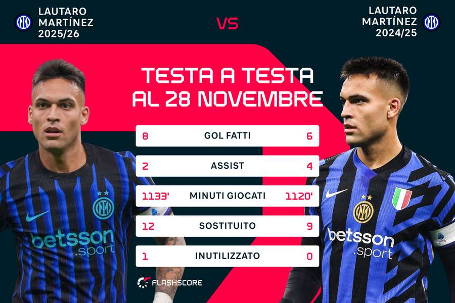 Il confronto al 28 novembre