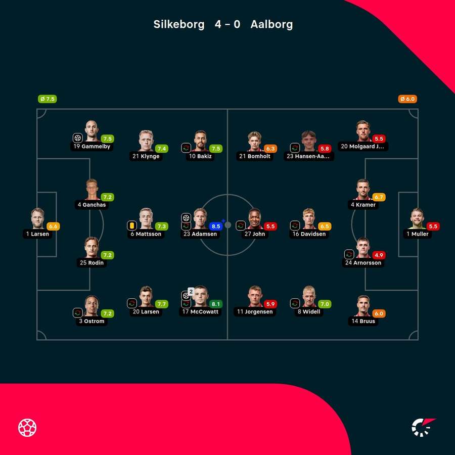 Silkeborg - AaB -player ratings