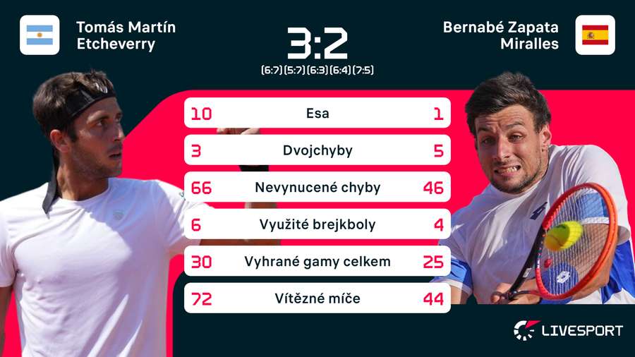 Statistiky zápasu Etcheverry –⁠ Zapata