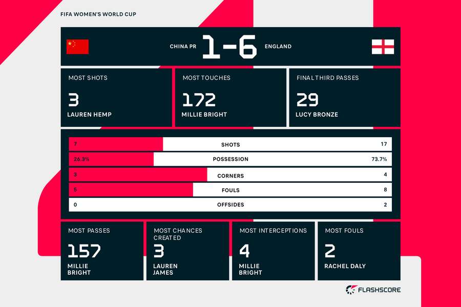 China vs England match stats