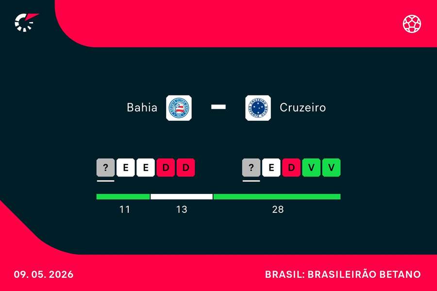 Como Bahia e Cruzeiro chegam para a partida deste sábado (9)