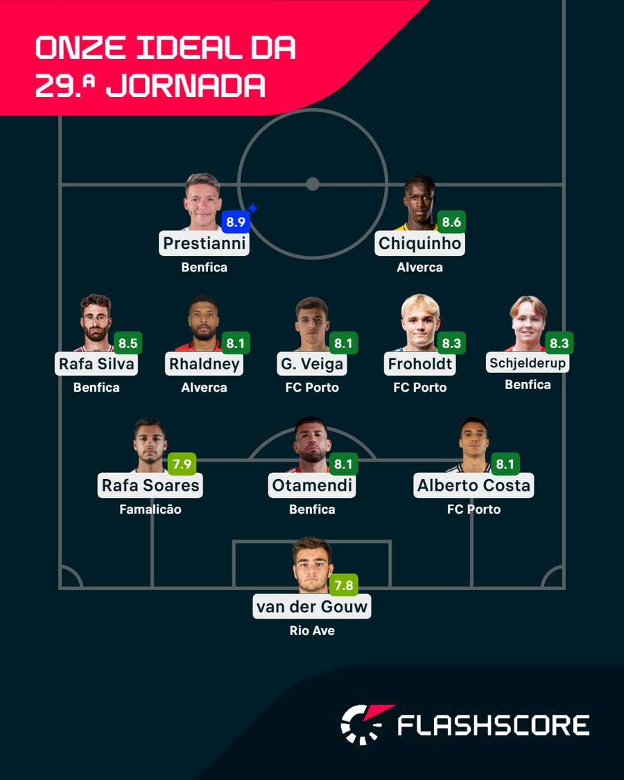 O onze ideal da 29.ª jornada para o Flashscore