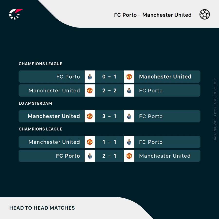 Head-to-head meetings