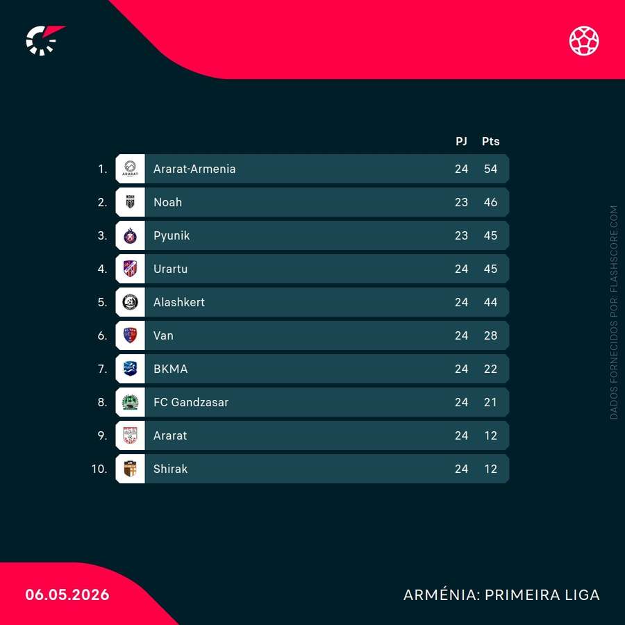 Tabela do campeonato