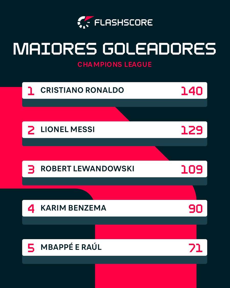 Maiores artilheiros da história da Champions Maiores artilheiros da história da Champions