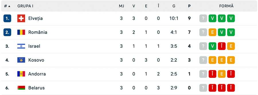 Clasament Grupa I
