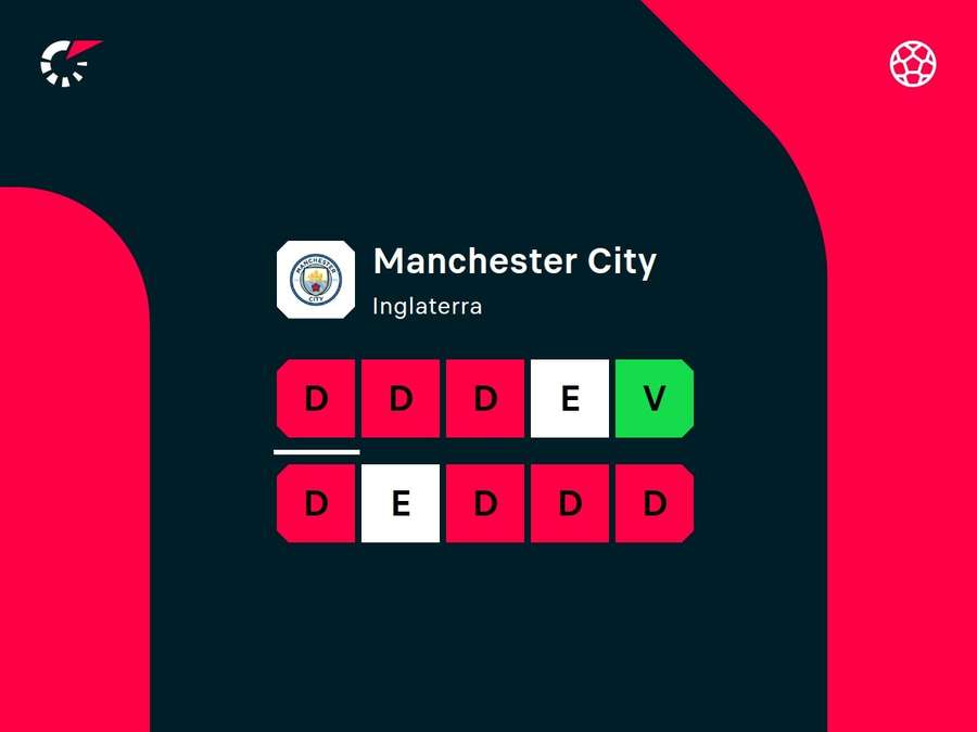 Desempenho recente do City