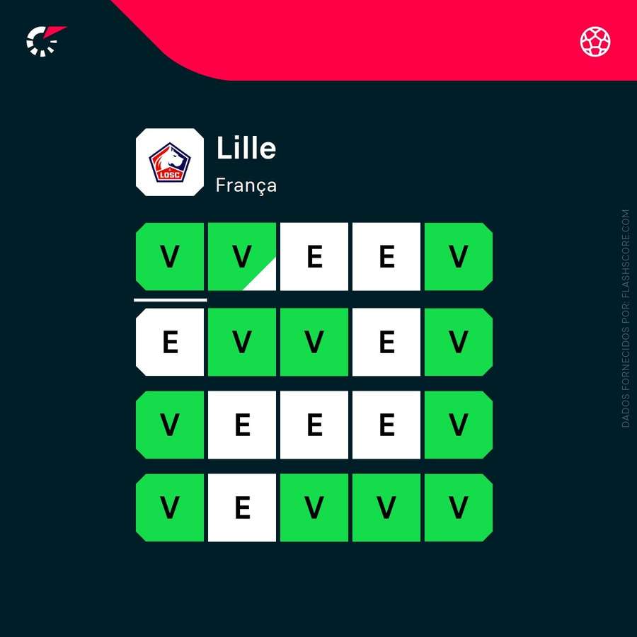 A forma do Lille A forma do Lille