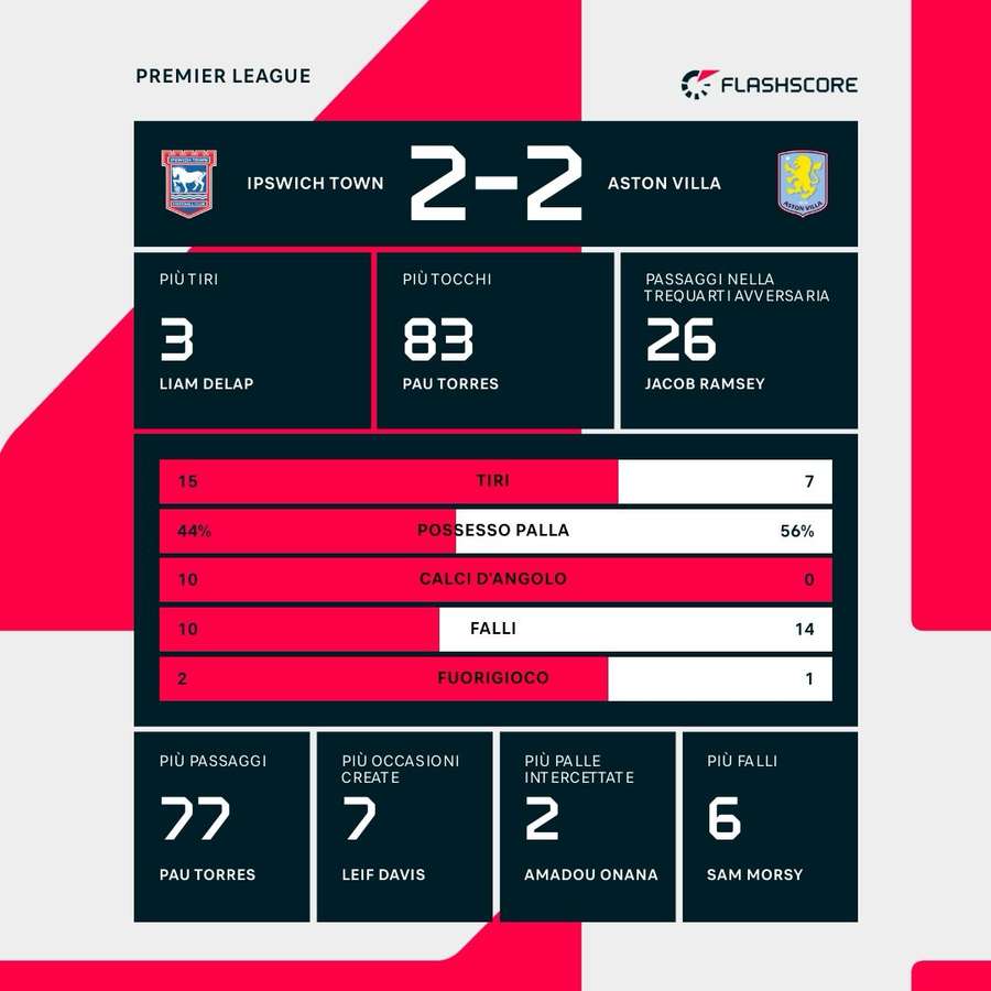 Le statistiche di Ipswich-Aston Villa