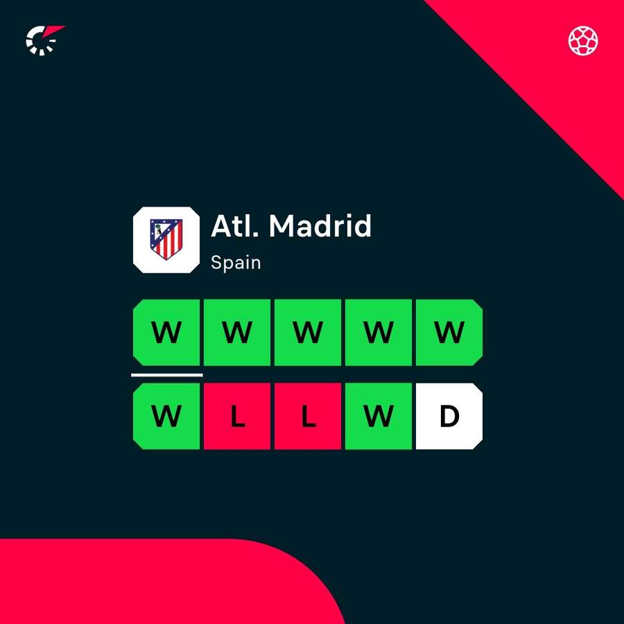Atletico Madrid are a team in form
