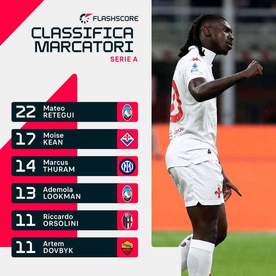 La classifica marcatori di Serie A