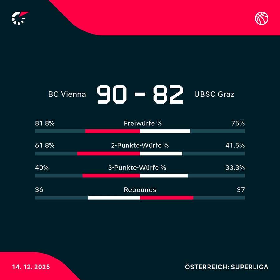 BC Wien vs. UBSC Graz