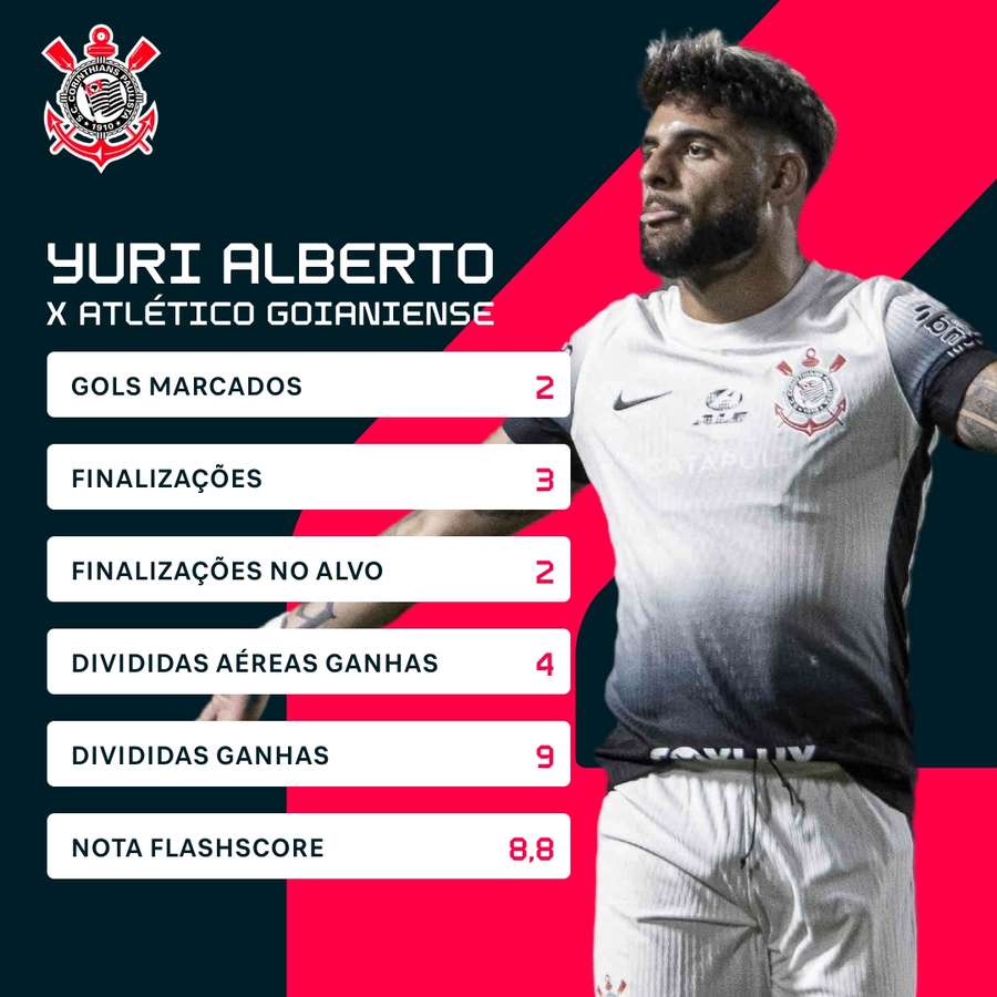 O desempenho de Yuri Alberto contra o Atlético Goianiense