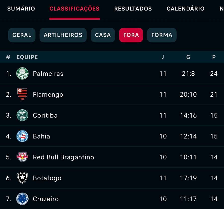 O Cruzeiro tem a sétima melhor campanha como visitante do Brasileirão O Cruzeiro tem a sétima melhor campanha como visitante do Brasileirão