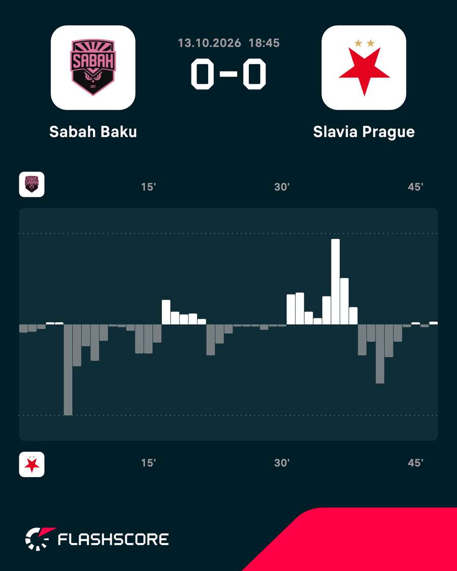 Sabah - Slavia match momentum