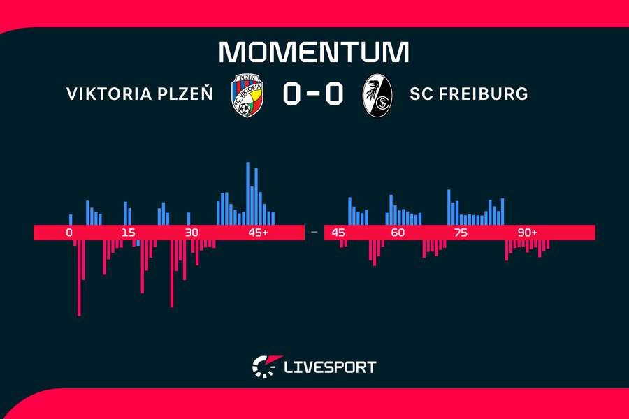 Momentum utkání. Momentum utkání.