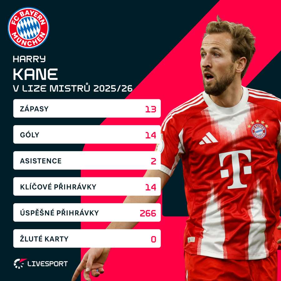 Kane a jeho bilance v letošním ročníku Ligy mistrů. Kane a jeho bilance v letošním ročníku Ligy mistrů.