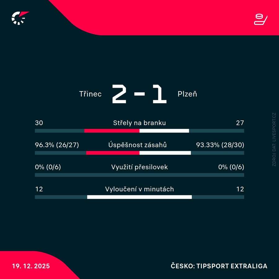 Statistiky utkání.