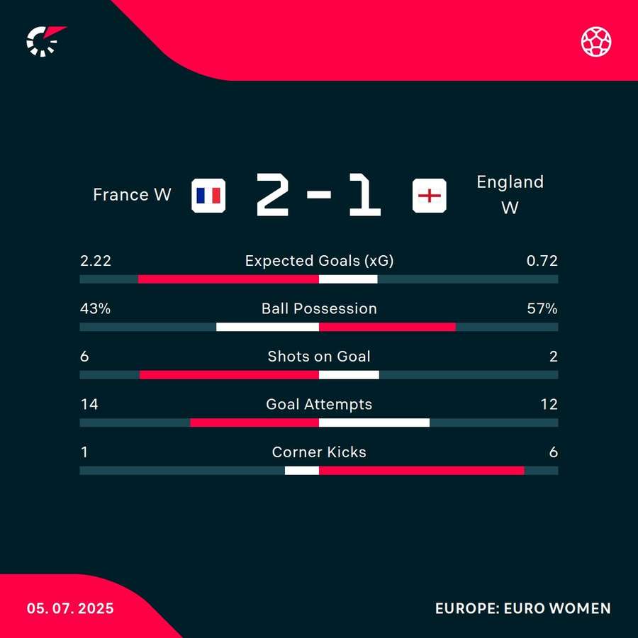 The match stats The match stats