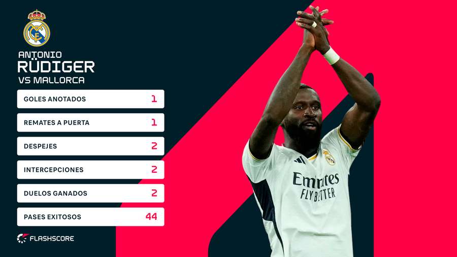 Estadísticas de Rudiger Estadísticas de Rudiger