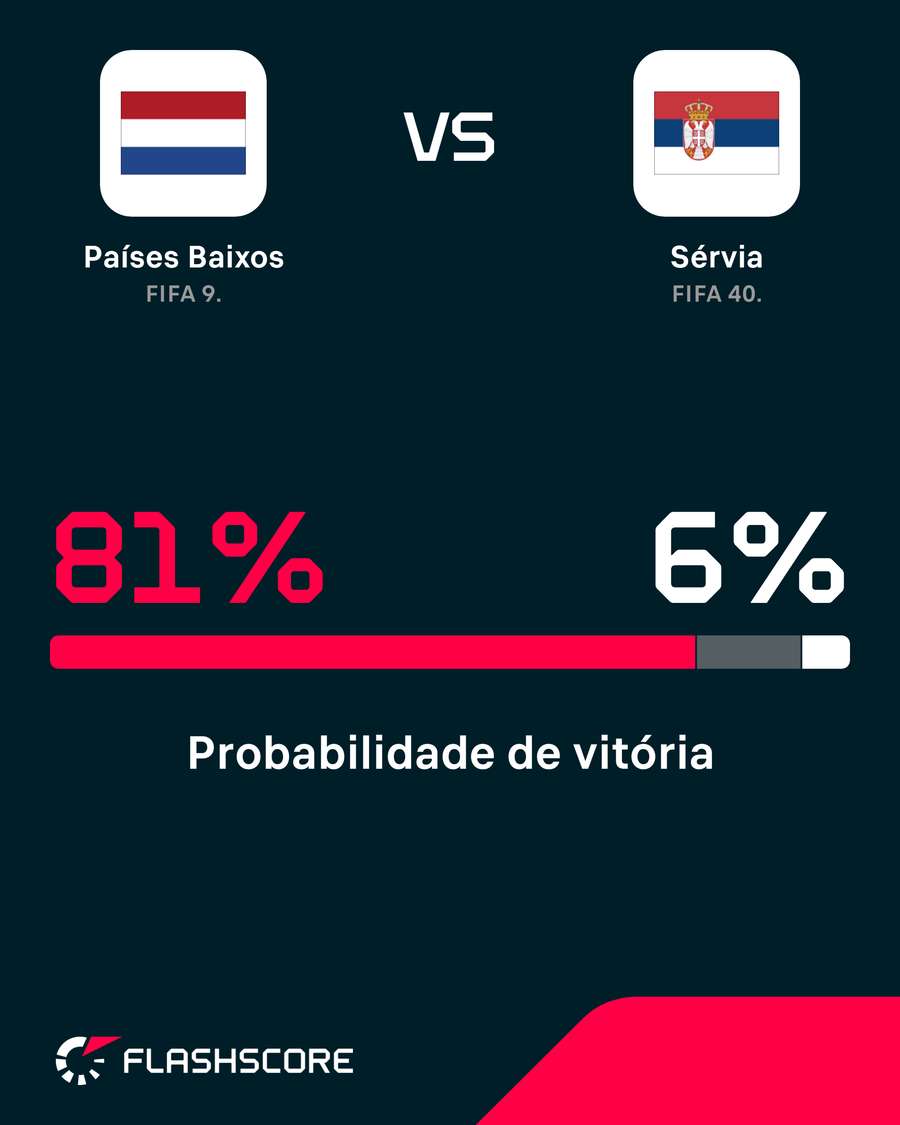 Chances de vitória em Holanda x Sérvia