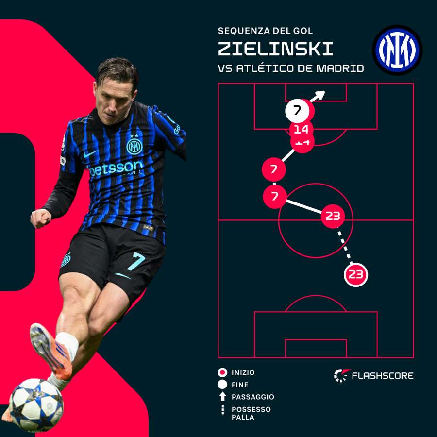 La sequenza dell'1-1 La sequenza dell'1-1