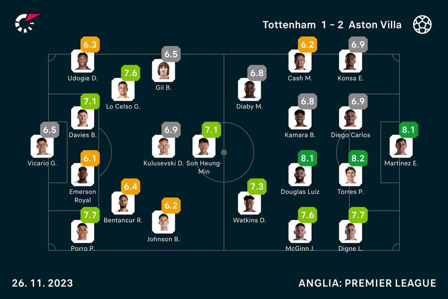 Oceny Flashscore po meczu Tottenham - Aston Villa