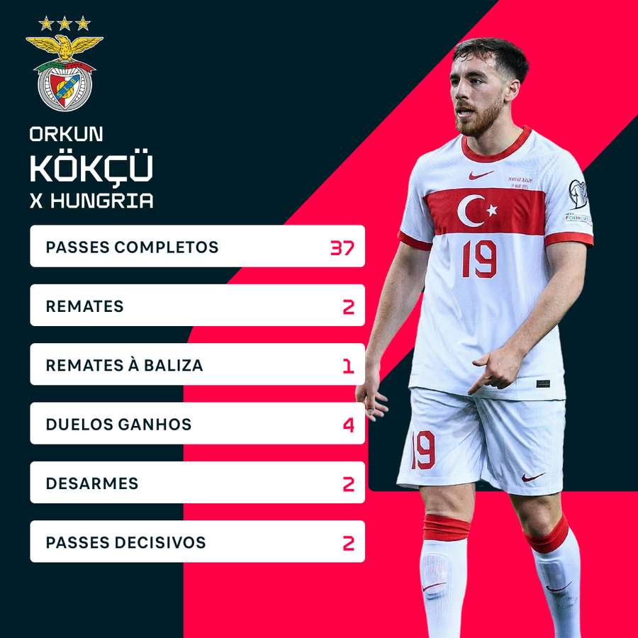 Os números de Kokçu contra a Hungria