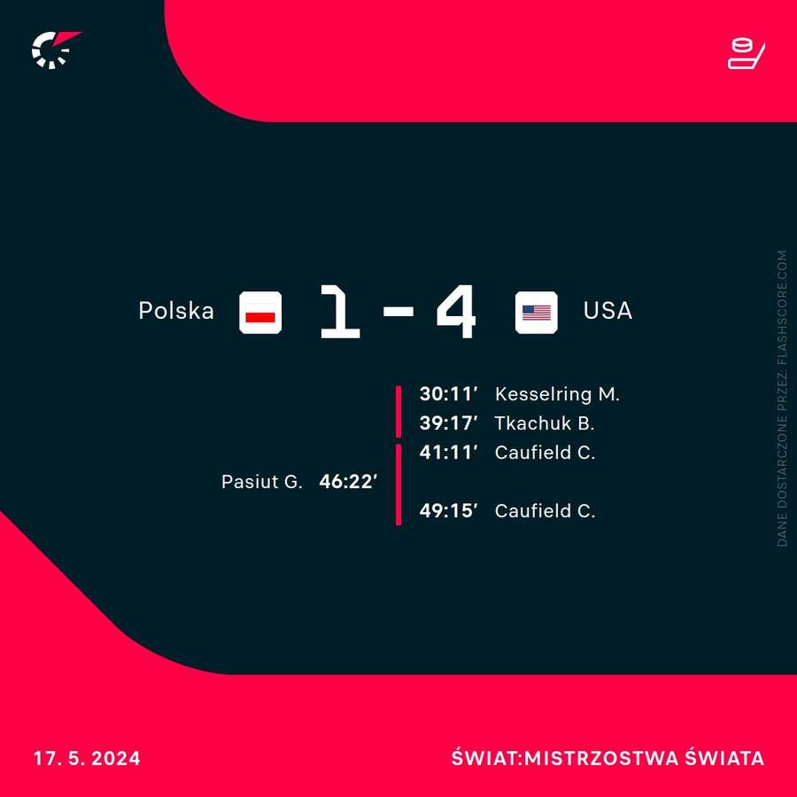 Wynik i strzelcy w meczu Polska - USA