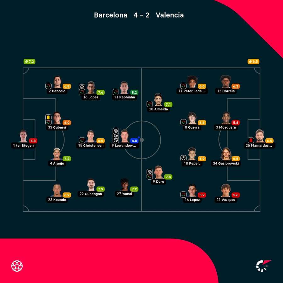 As notas dos jogadores titulares de Barcelona e Valencia na partida