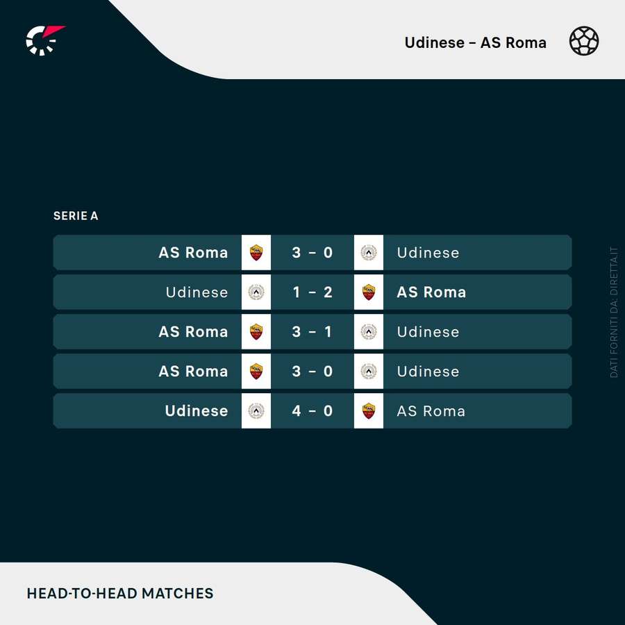 Gli ultimi precedenti tra Udinese e Roma Gli ultimi precedenti tra Udinese e Roma