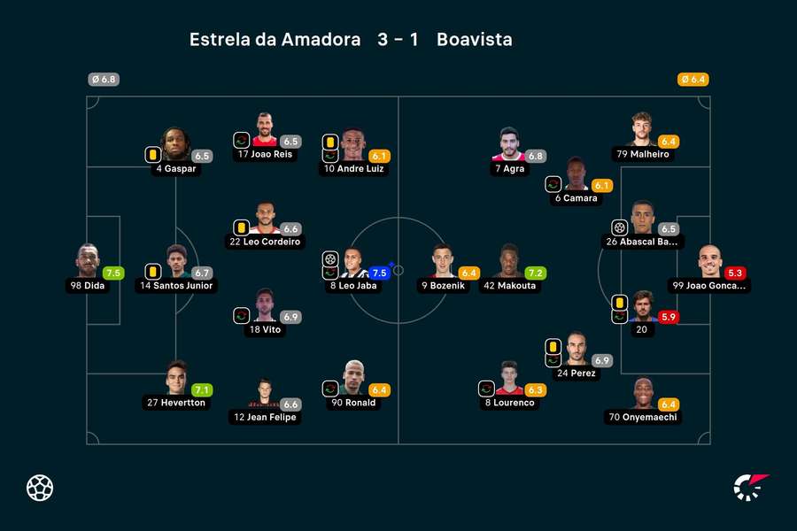 As notas dos jogadores