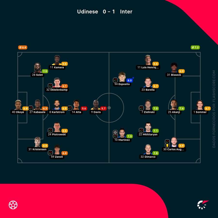 Notas finais dos jogadores