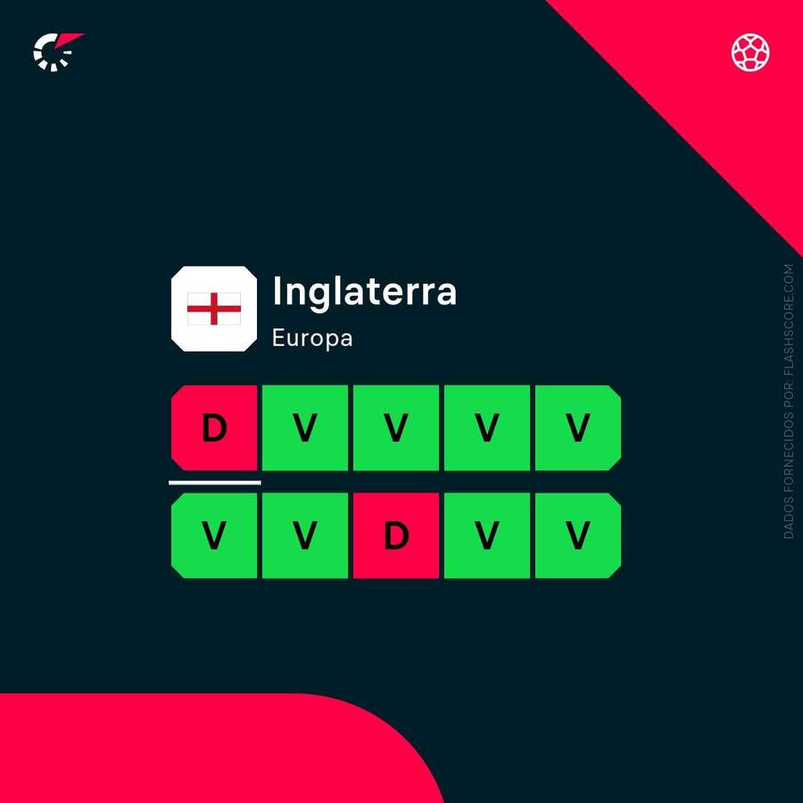 Os resultados de Inglaterra Os resultados de Inglaterra