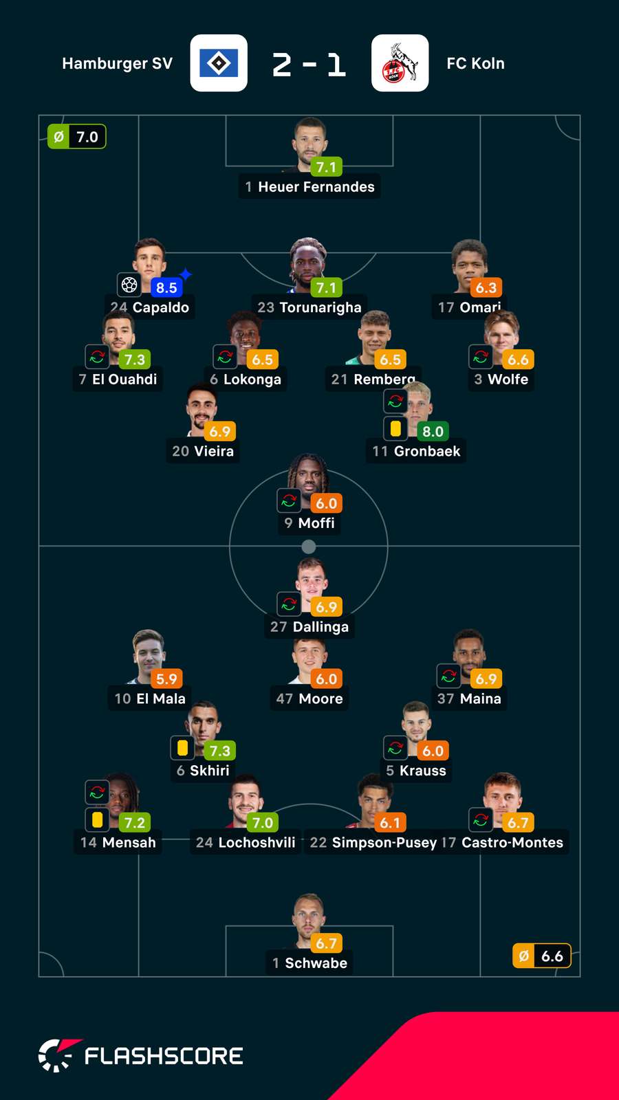 Notas dos jogadores Notas dos jogadores