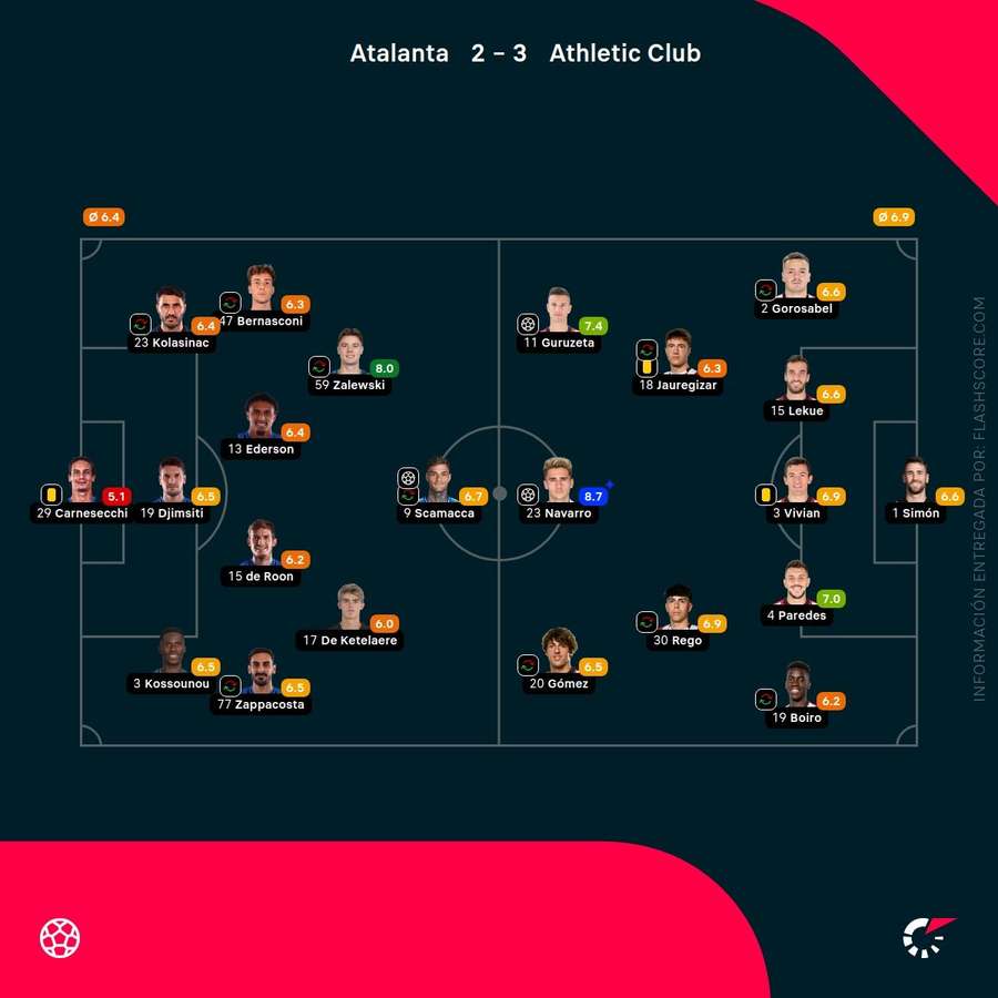 Estadísticas del Atalanta-Athletic Estadísticas del Atalanta-Athletic