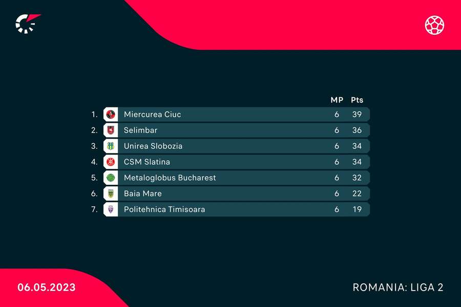 Clasament Liga 2