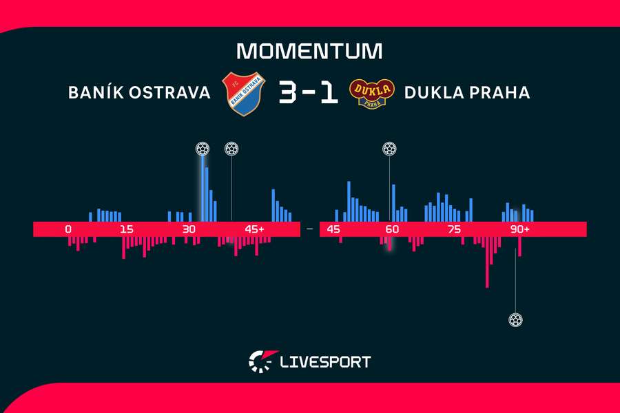 Statistiky utkání.