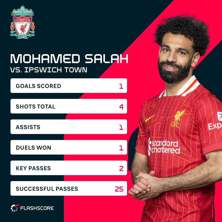 Salah vs Ipswich