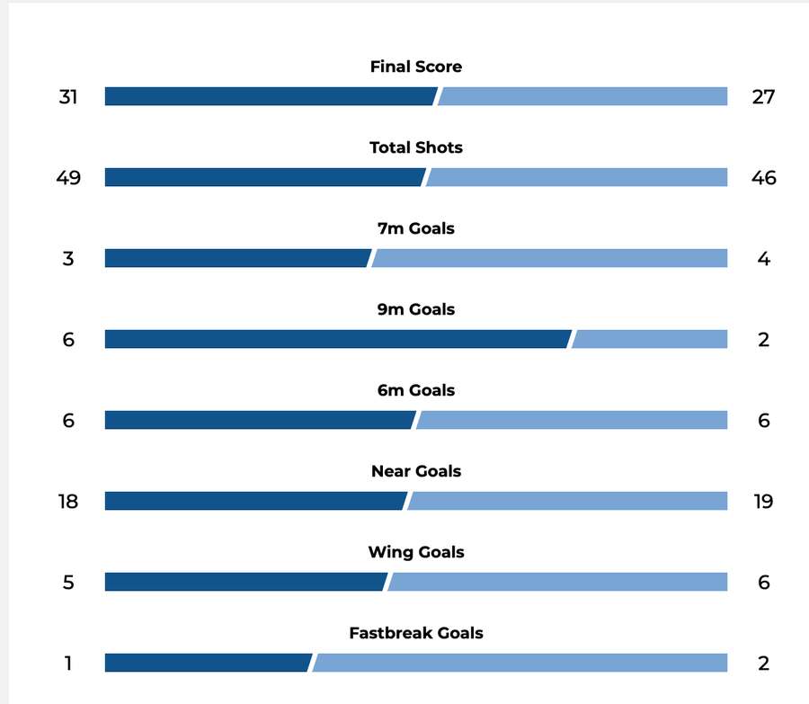 Statisticile meciului