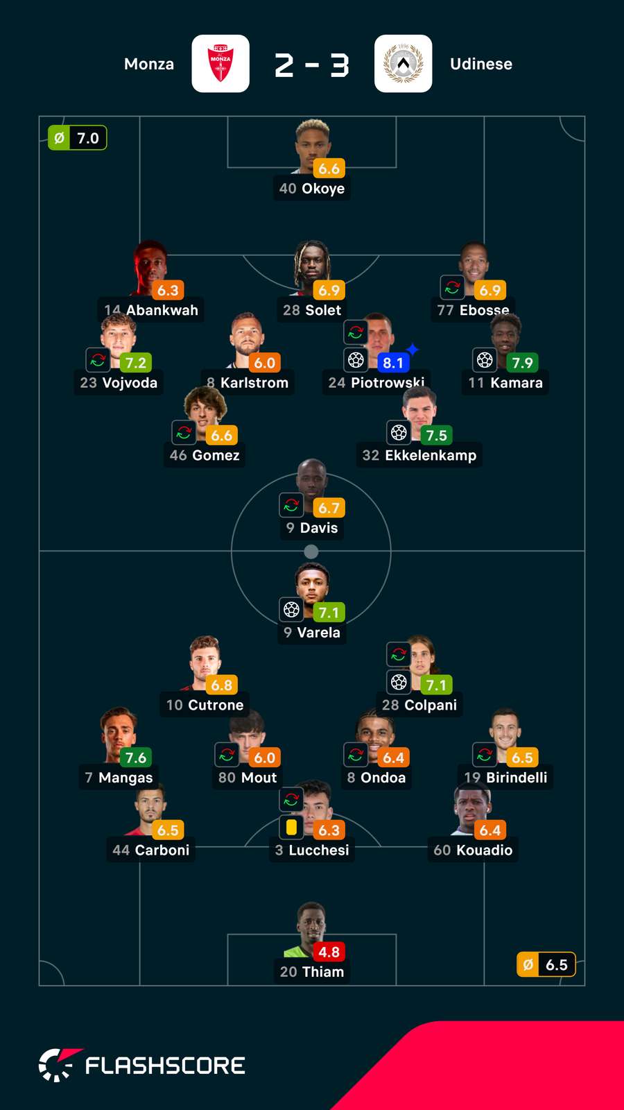 As notas dos jogadores As notas dos jogadores