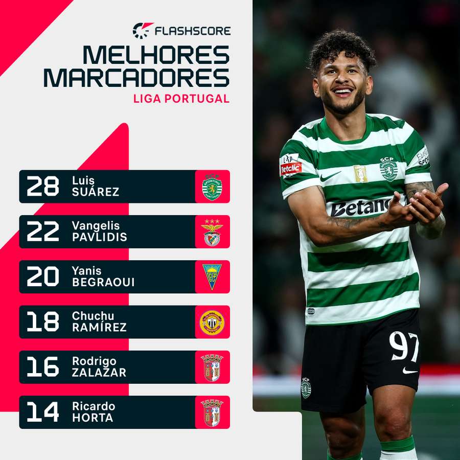 Suárez terminou como o melhor marcador Suárez terminou como o melhor marcador
