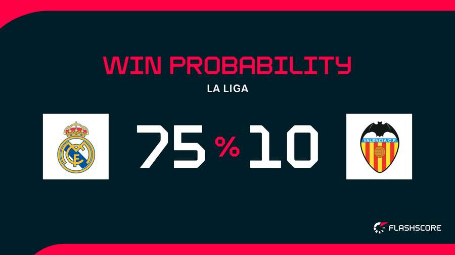 Win Probability Win Probability