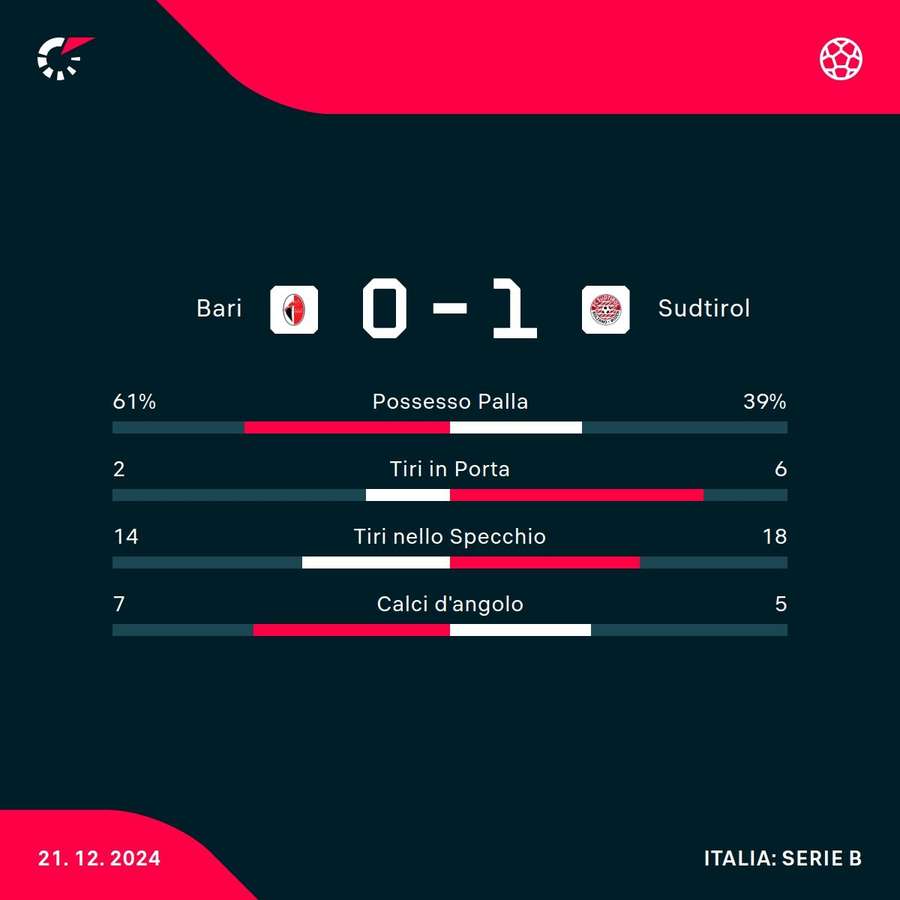 Le statistiche del match