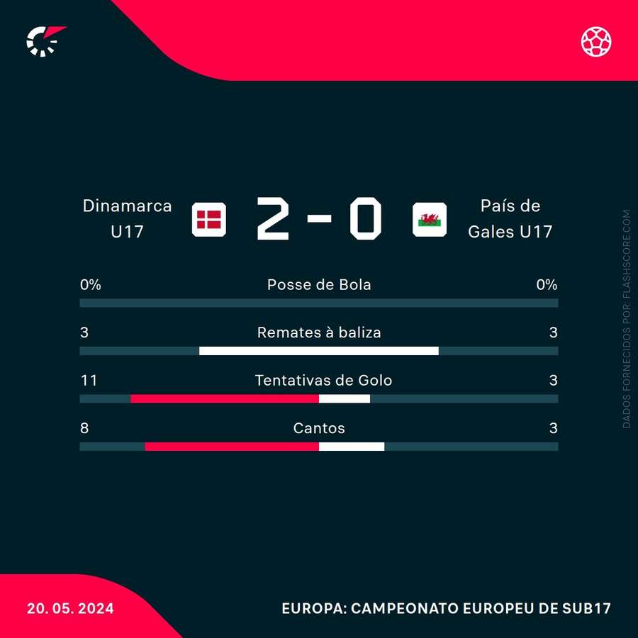 Estatística final da partida Estatística final da partida