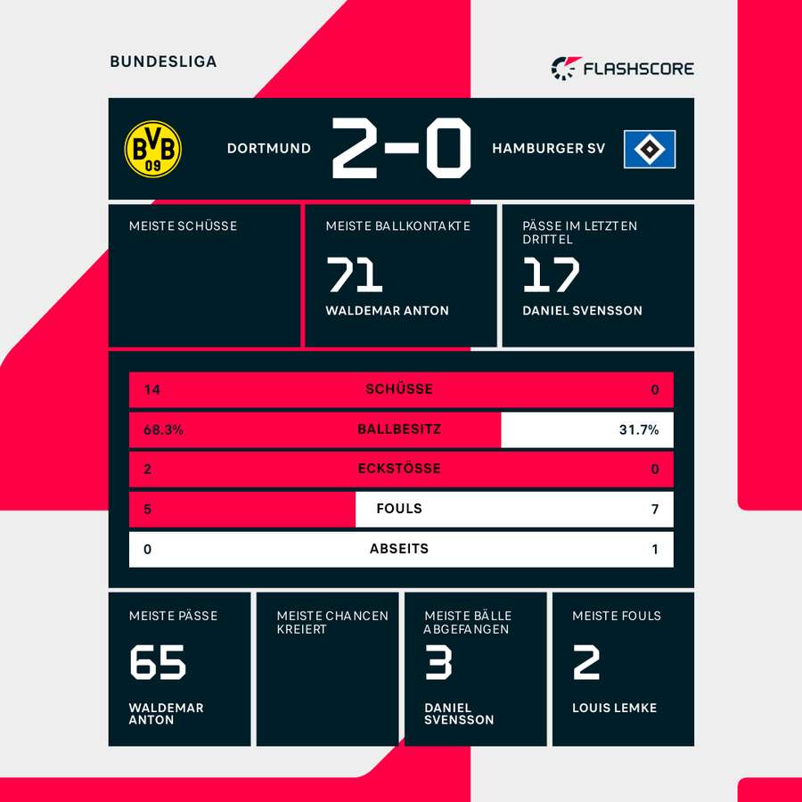 Statistiken zur Halbzeit. Statistiken zur Halbzeit.