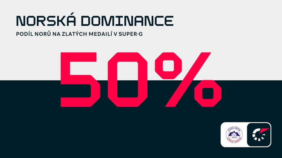 Norská dominance v Super-G na ZOH.