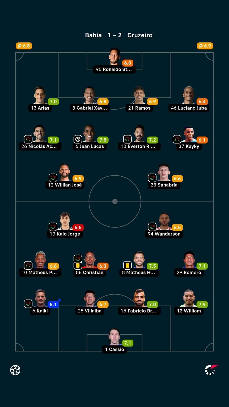 As notas dos jogadores titulares de Bahia e Cruzeiro na partida As notas dos jogadores titulares de Bahia e Cruzeiro na partida