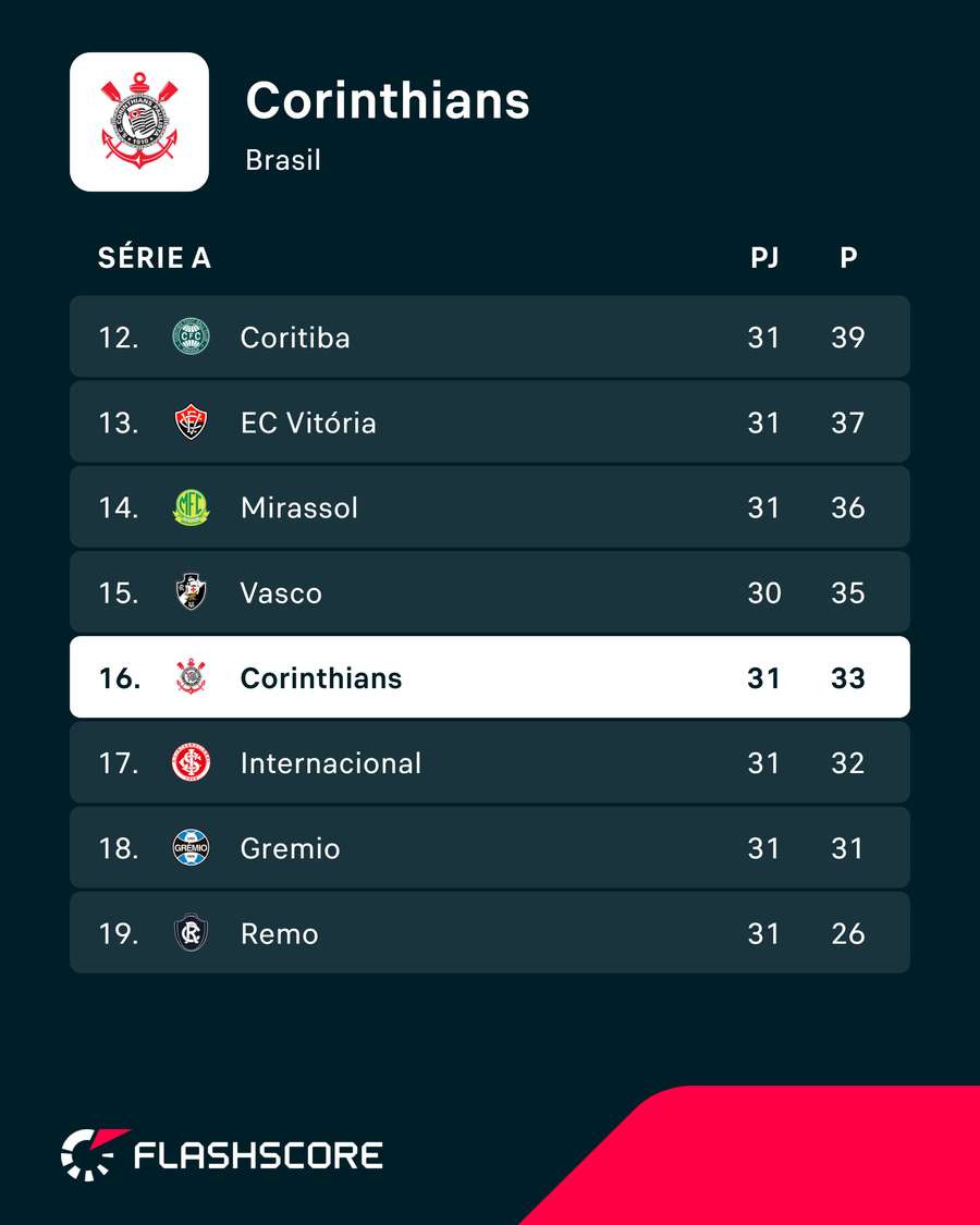 Corinthians ocupa a 16.ª posição da tabela classificativa do Brasileirão Corinthians ocupa a 16.ª posição da tabela classificativa do Brasileirão